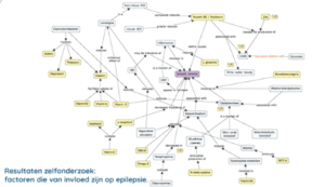 Mindmap zelfonderzoek epilepsie