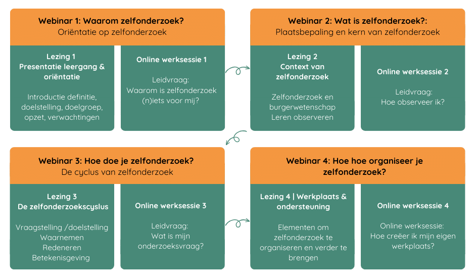 Online leergang zelfonderzoek door ZelfOnderzoek Netwerk Nederland