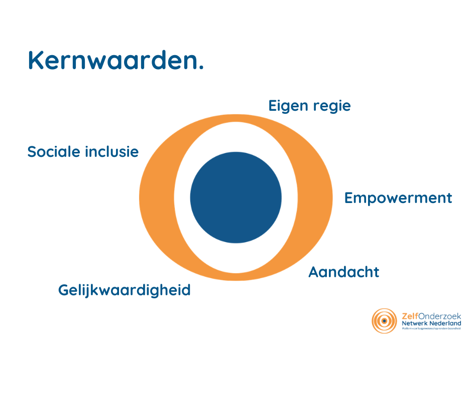Kernwaarden ZONN: Sociale inclusie, eigen regie, empowerement, gelijkwaardigheid, aandacht Kernwaarden ZONN: Sociale inclusie, eigen regie, empowerement, gelijkwaardigheid, aandacht